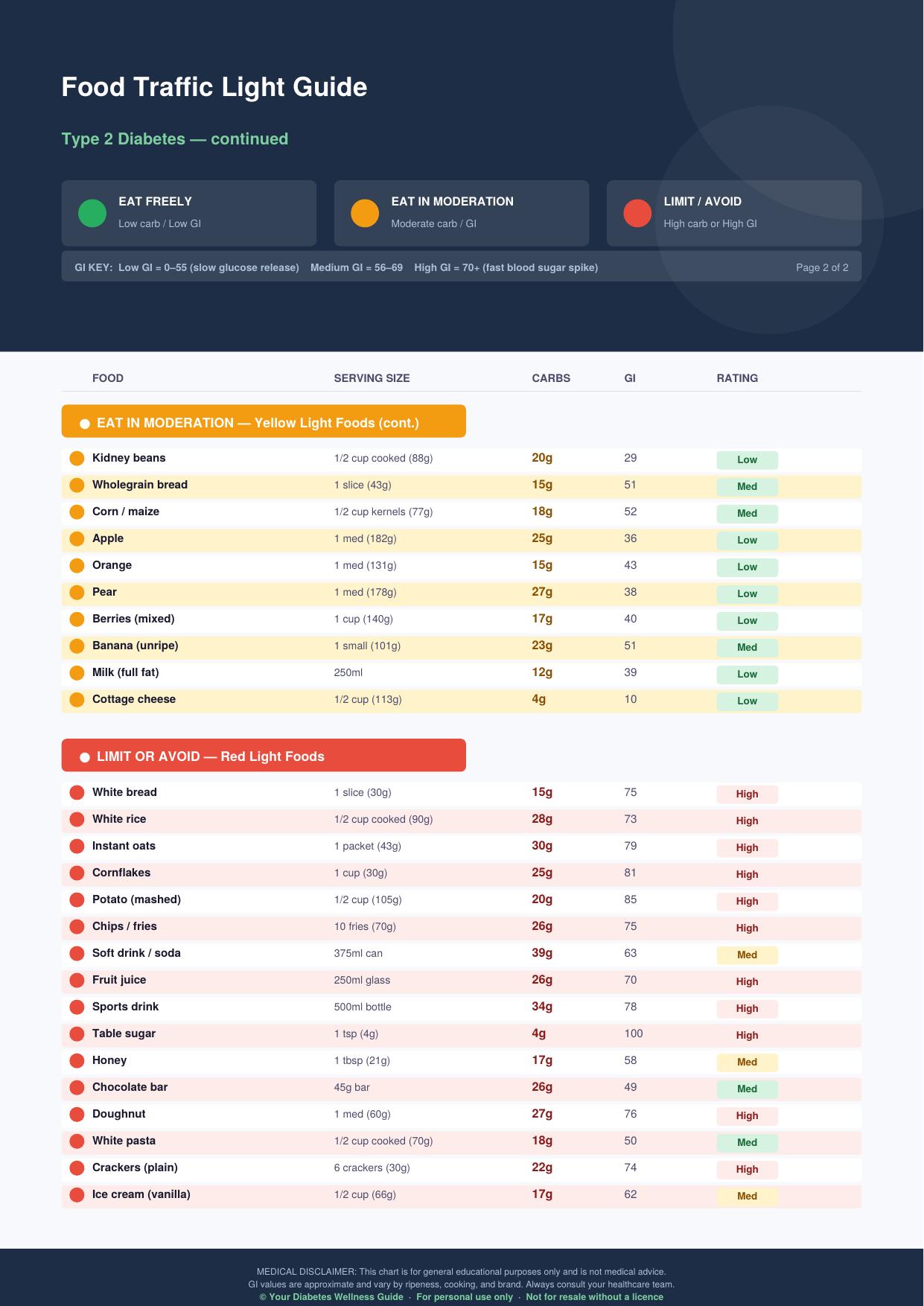 Food Traffic Light Chart Page 2